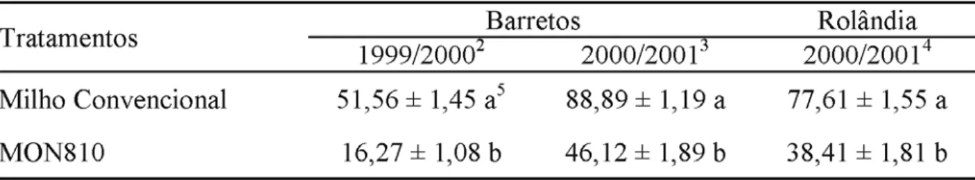 TABELA 3. Porcentagem de plantas com danos 1  de Spodoptera frugiperda no cartucho de milho convenci- convenci-onal e geneticamente modificado MON810, em Barretos, SP, e Rolândia, PR