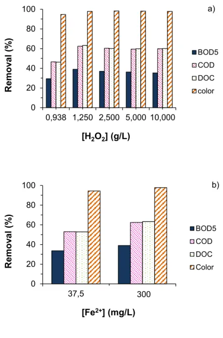 Figure 2  020406080100 0,938 1,250 2,500 5,000 10,000Removal (%) [H 2 O 2 ] (g/L) BOD5CODDOCcolora) 020406080100 37,5Removal (%) [Fe 2+ ] (mg/L) BOD5CODDOCColor300 b)