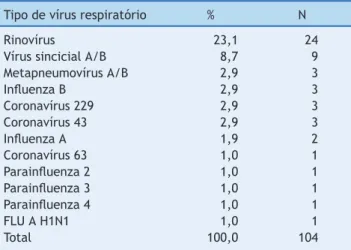 Tabela 2 Distribuic ¸ão dos tipos de vírus respiratórios nos casos positivos em pacientes com IRA