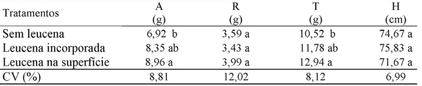 TABELA 3. Matéria seca da parte aérea (A), raízes (R) e total (T) e altura das plantas (H) de milho BR 3123, analisadas nos tratamentos com leucena