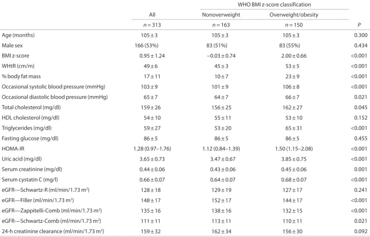 table 1.  General characteristics, renal function markers, and estimated glomerular filtration rates of the nonoverweight and overweight/obesity  groups