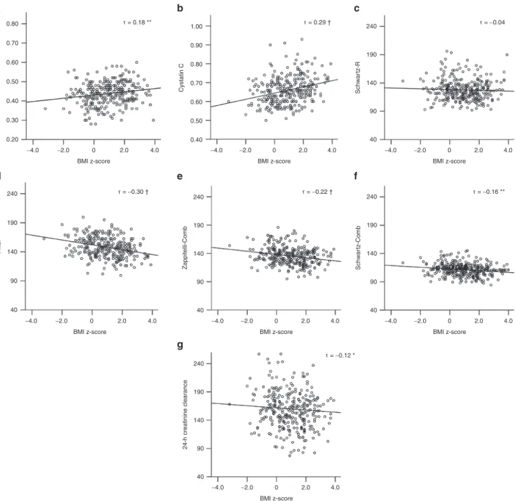Figure 1.  Scatter plots of renal function markers on BMI z-score. Pannels a to g depict scatter plots of renal function markers on BMI z-score: 