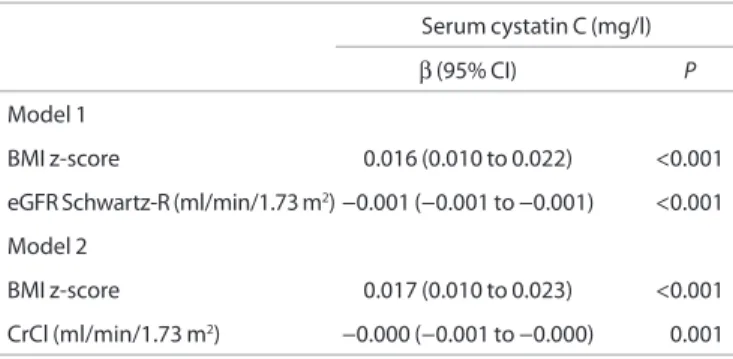 table 2.  Mean changes in renal function markers and estimated glomerular filtration rates per unit of BMI z-score Creatinine  