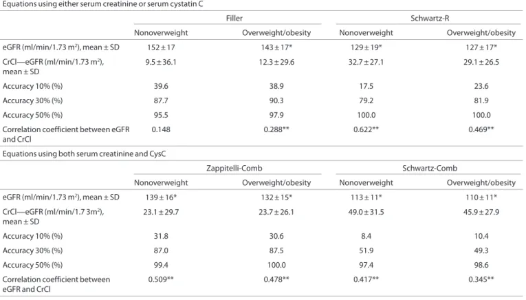 table 4.  Accuracy and bias of different formulas for glomerular filtration rate estimation compared to 24-h creatinine clearance, in 