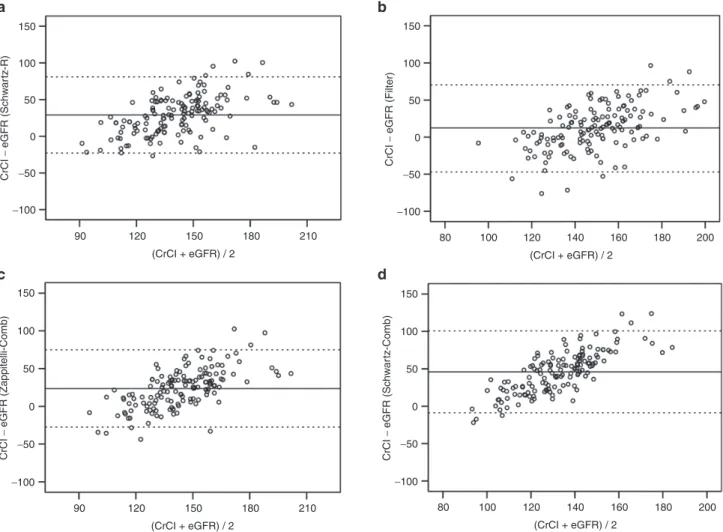 Figure 3.  Bland-Altman plots of the different formulas for glomerular filtration rate estimation in comparison with 24-h urine creatinine clearance, for  overweight/obese subjects