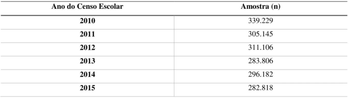 Tabela 2: Tamanho da Amostra (n) Estudada por Ano de Censo Escolar 