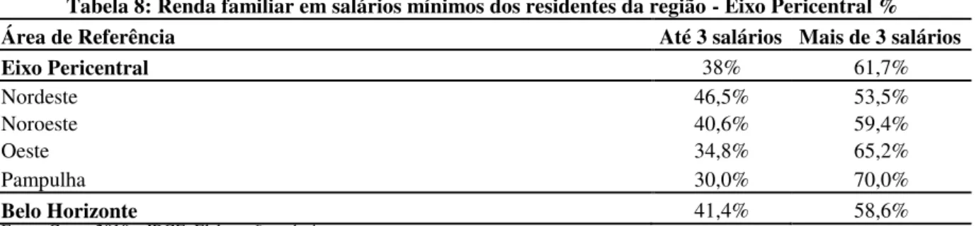 Tabela 8: Renda familiar em salários mínimos dos residentes da região - Eixo Pericentral % 
