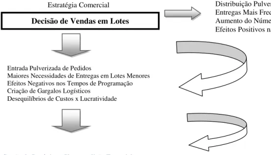 Figura 2. Efeito cascata na gestão logística   Fonte: Resende (2003, pág. 37). 