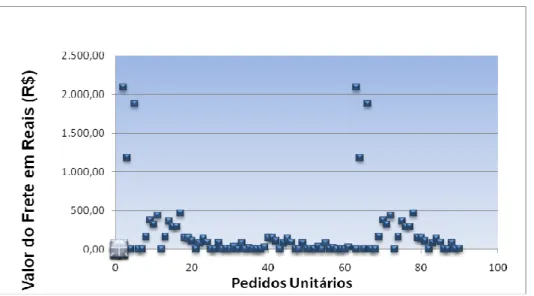 Gráfico 4.  Dispersão no valor do frete da Precon (base – 01/10/2010)  Fonte: sistema da Precon (Datasul)
