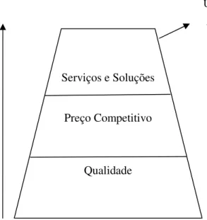 Figura 1. Qualidade e preço como requisitos básicos, e  serviços como diferencial 