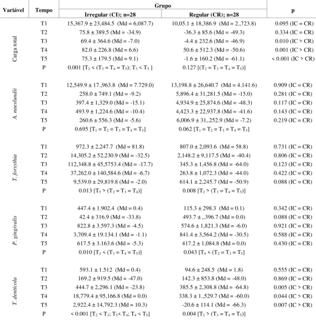Tabela 2. Análise comparativa inter e intra-grupos CR e CI em relação aos  dados microbiológicos (x10 3 )