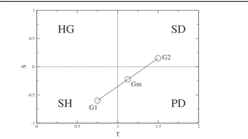 Figure 1. Parameter space in T and S for the possible payoff matrices. Using R = 1 and P = 0 we have the four games (HG, SD, PD, SH) well de ﬁ ned in each quadrant