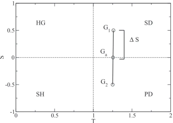 FIG. 1. Schematic presentation of the T -S parameter space, as obtained if using R = 1 and P = 0