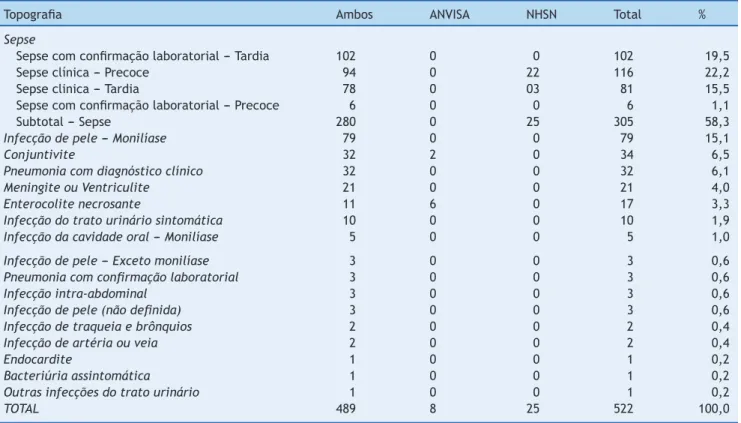 Tabela 2 Distribuic ¸ão de IRAS por critério de vigilância, UNCP, HC/UFMG, 2009 a 2011