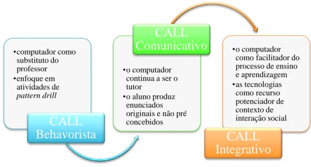 Figura 1. As três fases da aprendizagem de línguas assistida por computador 