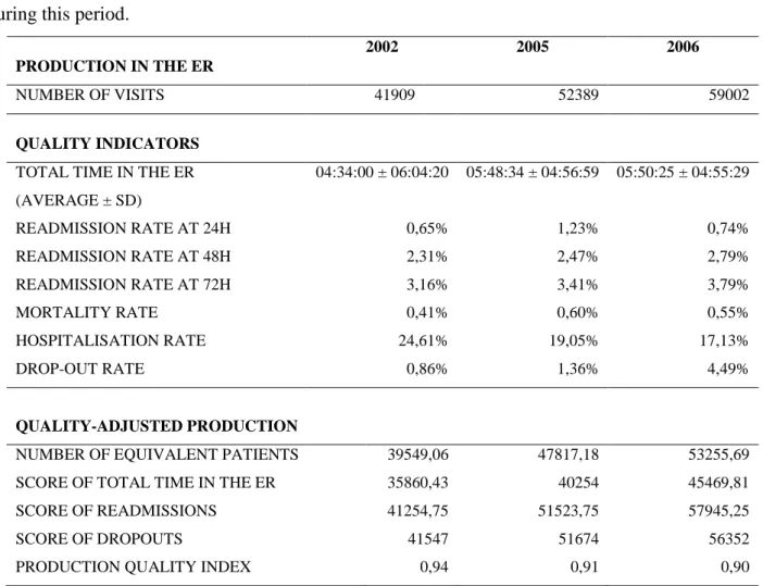 Table 3: Quality Indicators of the medical ER’s production 