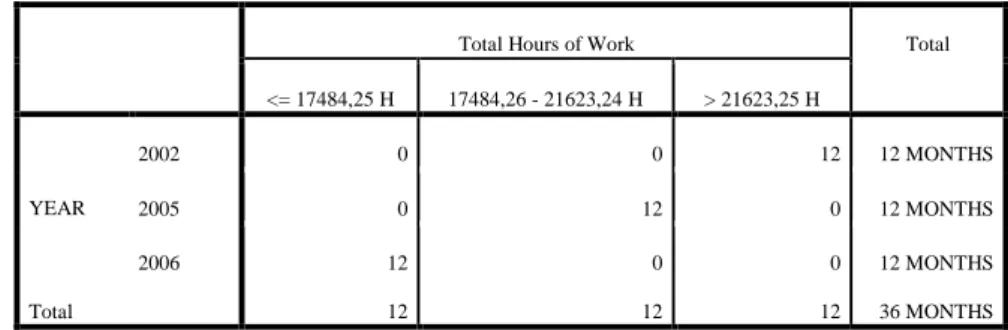 Table 4 shows the evolution in medical work hours of the ER. While in 2002, the total work hours in  the 12 months  are in  the highest  tertile, in  2005 they  are all in  the intermediate tertile  and in  2006  they are in  the lowest  tertile