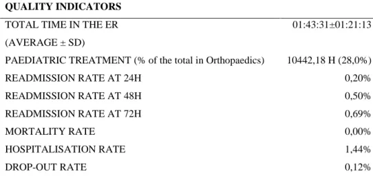 Table 7: Quality Indicators of the Surgical production 