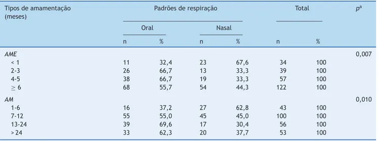 Tabela 2 Associac ¸ão entre padrões de respirac ¸ão e tipo de amamentac ¸ão (n = 252) Tipos de amamentac ¸ão