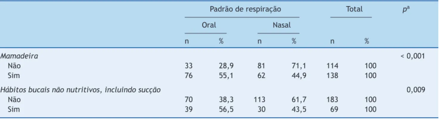Tabela 3 Associac ¸ões de padrões de respirac ¸ão com uso de mamadeira e a presenc ¸a de hábitos bucais não nutritivos (n = 252)