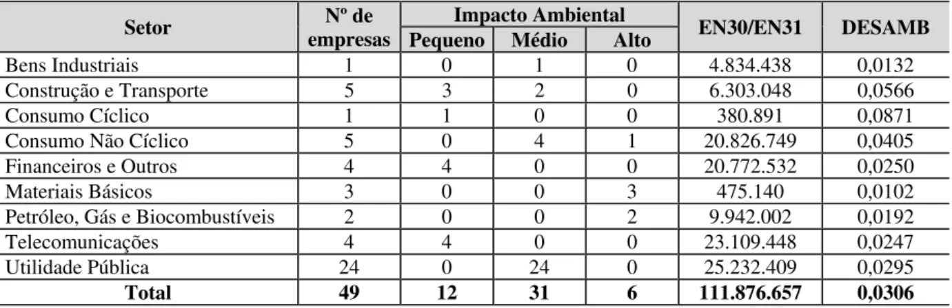 Tabela 1 – Nível de impacto ambiental, média do investimento ambiental e média do  desempenho ambiental, a partir da classificação setorial da BM&amp;FBovespa 