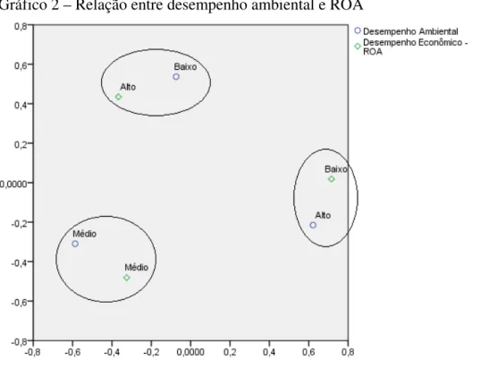 Gráfico 2 – Relação entre desempenho ambiental e ROA 