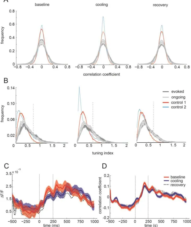 Figure  4.2  Evoked  and  ongoing  VSD  map  layout  and  selectivity  are  preserved  when  VIC  are 
