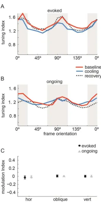 Figure 4.4. VSD tuning remains unchanged by VIC deactivation. Average tuning index (y-axis)  of single frames at identified preference angles for one dataset during evoked (A) and ongoing  (B) recordings