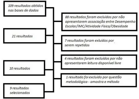 Figura 1 – Organograma de seleção de trabalhos para a revisão sistemática 