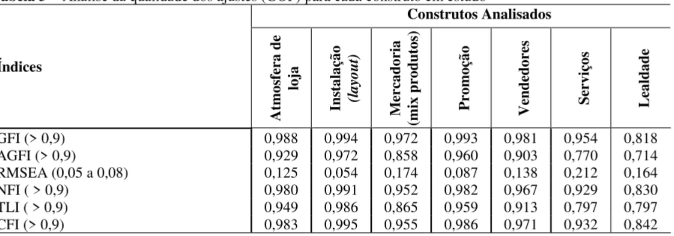 Tabela 3 − Análise da qualidade dos ajustes (GOF) para cada construto em estudo 