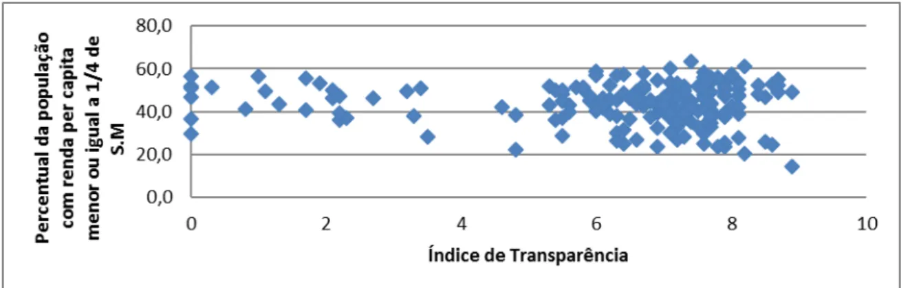 Gráfico  4  –   Índice  de  Transparência  versus  percentual  da  população  com  renda per capita menor ou igual a ¼ de salário mínimo: 