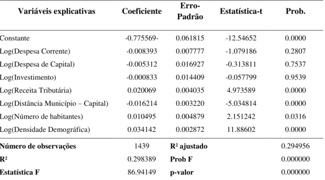 Tabela 2 - Estimativas dos coeficientes Beta e testes de significância das variáveis para  a variável dependente IDHM Educação