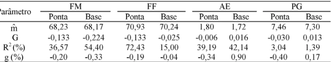 TABELA 3. Estimativas dos ganhos genéticos com os ciclos seletivos, para os caracteres número de dias para florescimento masculino (FM), número de dias para florescimento feminino (FF), altura de espiga em metros (AE) e produtividade de grãos em t ha -1  (