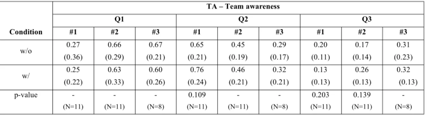 Table 6 Measures of individual situation awareness improvement ratio (SAIR) between freeze probes, for each question (Q1 to Q3) 