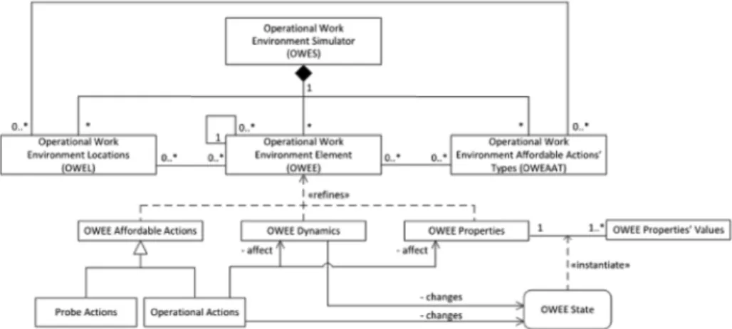 Fig. 1 Proposed microworld architecture