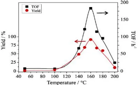 Figura 2.1 – Efeito da temperatura na produção de carbonato de estireno (complexos de  manganês)