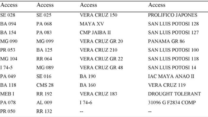 TABLE 1. Identification of 46 accesses of the Maize Germplasm Bank (BAG-EMBRAPA) used for the synthesis of de RPM composite (resistance to Phaeosphaeria maydis).
