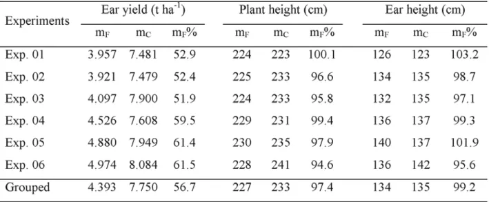 TABLE 4. Observed means of half-sib families (m F ) of the RET composite (resistance to Exserohilum turcicum) and hybrid check (m C ) for three traits