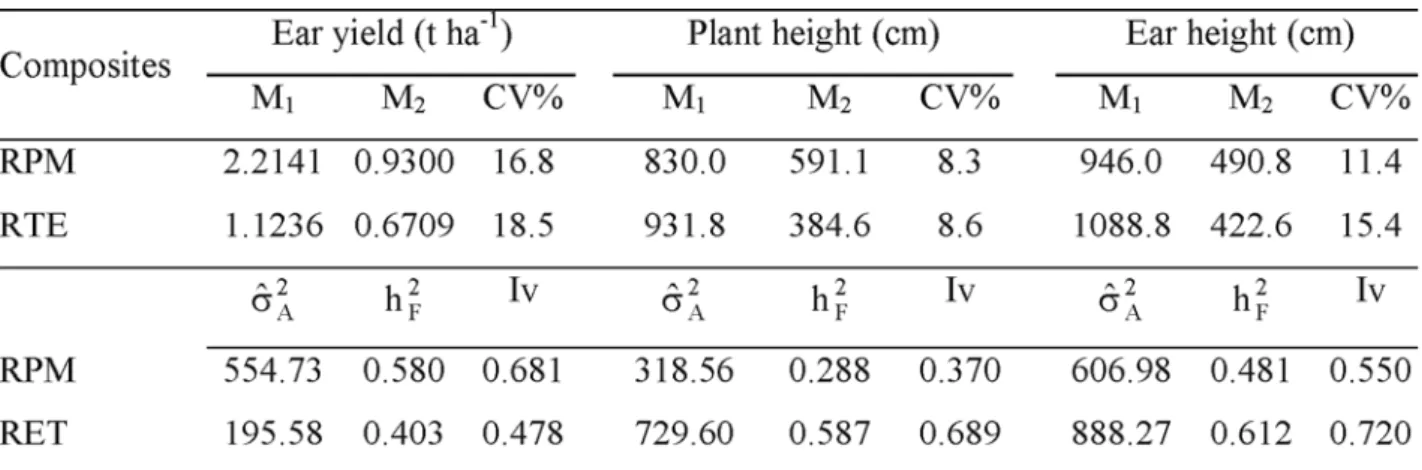 TABLE 5. Mean squares (M 1 : families and M 2 : error)* in the combined analysis of variance and coefficient of variation (CV) for three traits in six experiments with half-sib families of the RPM and RET composites;