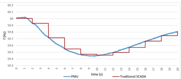 Figure 1.1: Frequency variation resulting from a generator tripping, registered with a PMU sam- sam-pling at 60 Hz (blue) and a traditional SCADA acquisition device samsam-pling at 0.5 Hz (red)