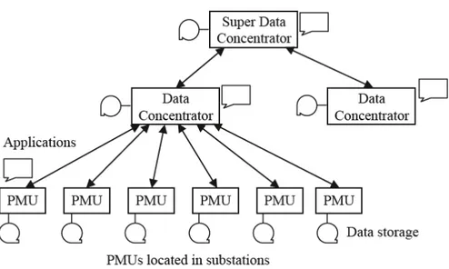 Figure 2.3: Measurement system hierarchy [1]