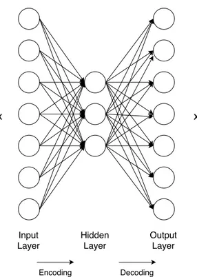 Figure 3.3: The structure of a classic Autoencoder. The network is trained to reconstruct the inputs x into x 1 , capturing the most salient features of the inputs in the smaller dimension hidden layer