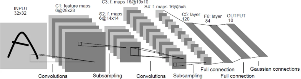 Figure 3.7: Architecture of the LeNet-5, a well-known convolutional neural network example [4]