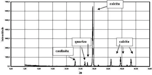 Figura 03  – Caracterização mineralógica de cascalho de perfuração de poço em  Governador Dix-Sept Rosado/RN 