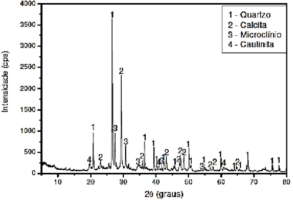 Figura 04  – Caracterização mineralógica de cascalho de perfuração de poço em  Governador Dix-Sept Rosado/RN 