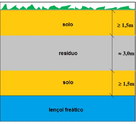 Figura 09  – Camadas de solo e resíduo para técnica de diluição 