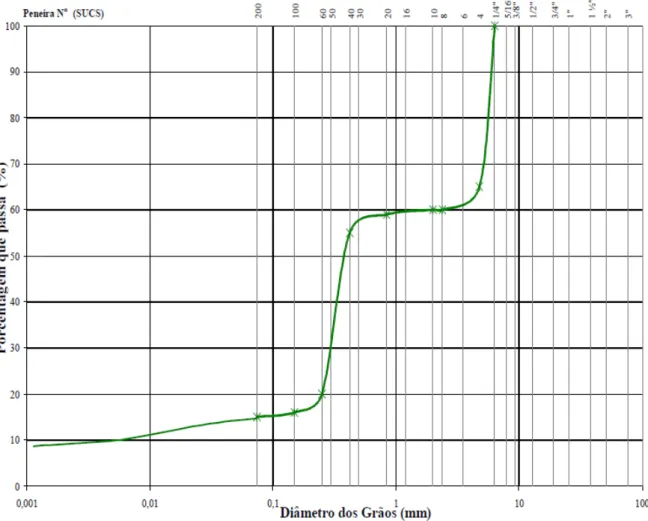 Figura 14  – Granulometria da mistura utilizada 