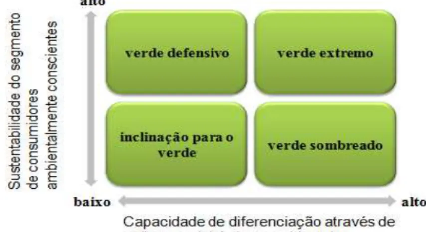 Figura 1 – A Matriz do Marketing ambiental Estratégico 