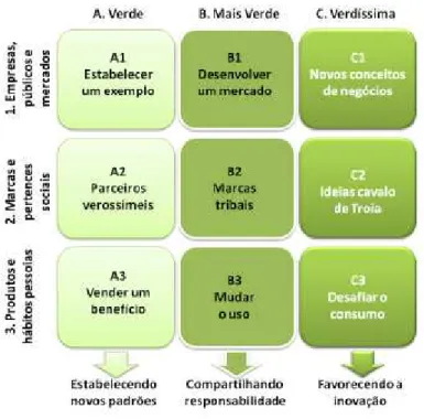 Figura 4 – Matriz do marketing ambiental – níveis hierárquicos 