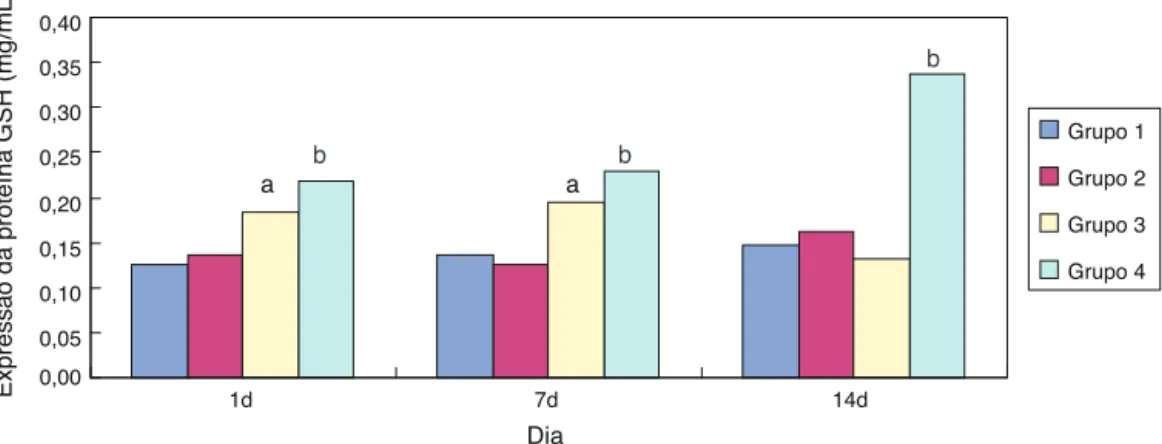 Figura 2 Expressão da proteína GSH detectada por BCA em pulmões de ratos prematuros. GSH, Glutationa; BCA, ácido bicinconínico.